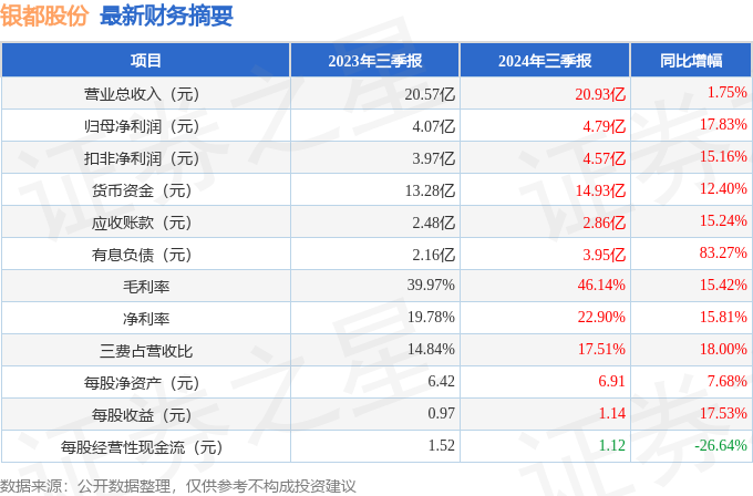 ）2024年三季报简析：营收净利润同比双双增长尊龙凯时人生就是搏平台银都股份（6